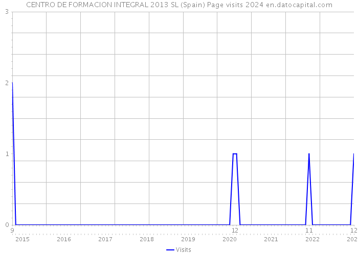 CENTRO DE FORMACION INTEGRAL 2013 SL (Spain) Page visits 2024 