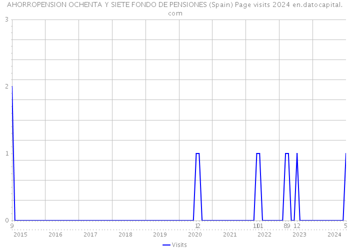 AHORROPENSION OCHENTA Y SIETE FONDO DE PENSIONES (Spain) Page visits 2024 