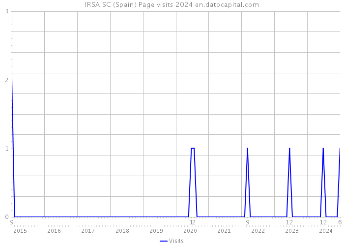 IRSA SC (Spain) Page visits 2024 