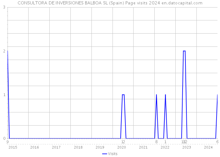 CONSULTORA DE INVERSIONES BALBOA SL (Spain) Page visits 2024 