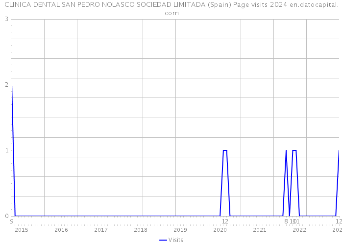 CLINICA DENTAL SAN PEDRO NOLASCO SOCIEDAD LIMITADA (Spain) Page visits 2024 