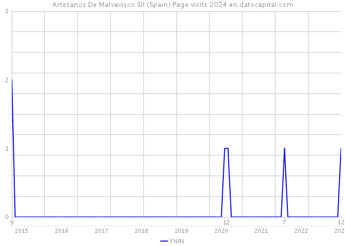Artesanos De Malvavisco Sll (Spain) Page visits 2024 