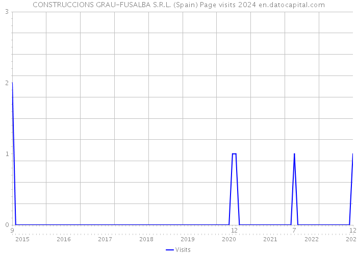 CONSTRUCCIONS GRAU-FUSALBA S.R.L. (Spain) Page visits 2024 
