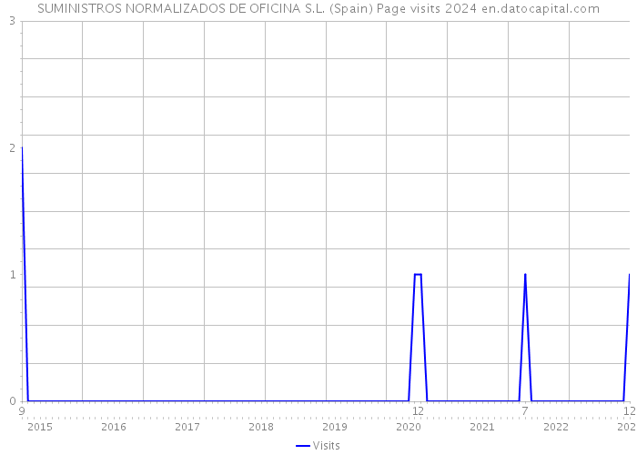 SUMINISTROS NORMALIZADOS DE OFICINA S.L. (Spain) Page visits 2024 
