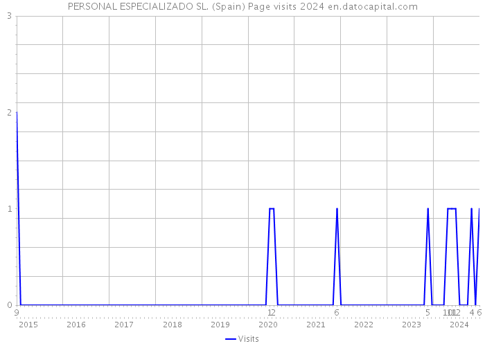 PERSONAL ESPECIALIZADO SL. (Spain) Page visits 2024 