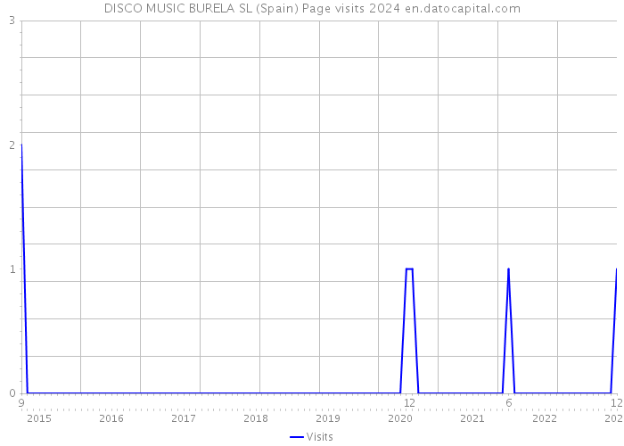 DISCO MUSIC BURELA SL (Spain) Page visits 2024 