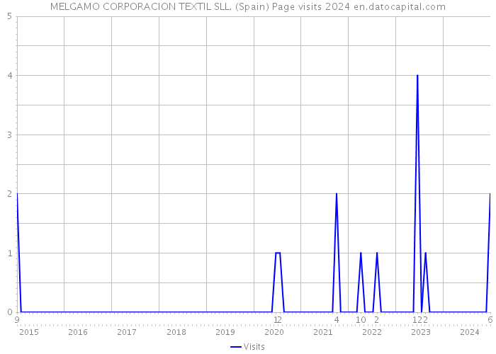 MELGAMO CORPORACION TEXTIL SLL. (Spain) Page visits 2024 