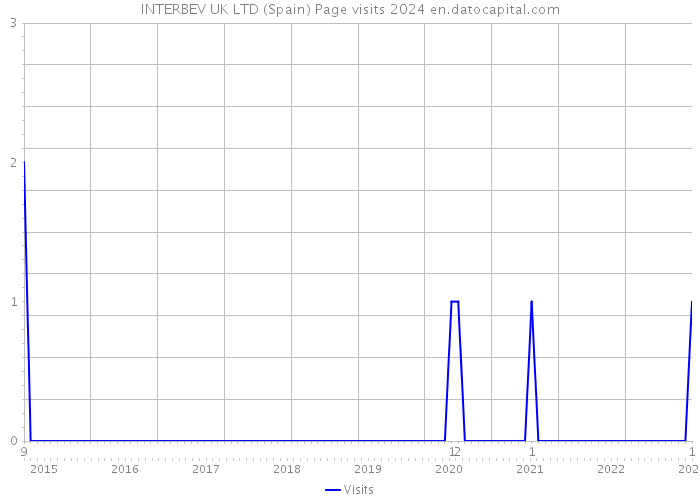 INTERBEV UK LTD (Spain) Page visits 2024 