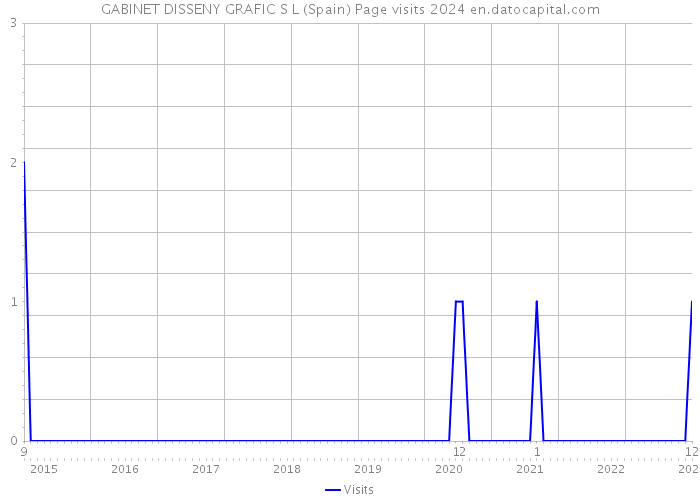GABINET DISSENY GRAFIC S L (Spain) Page visits 2024 