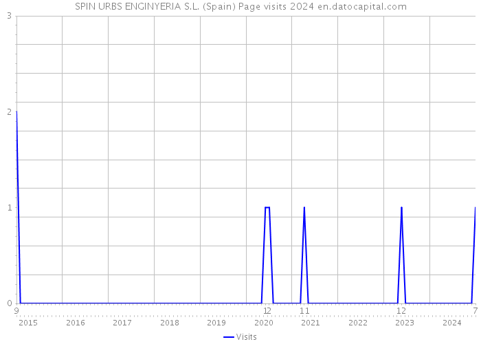 SPIN URBS ENGINYERIA S.L. (Spain) Page visits 2024 
