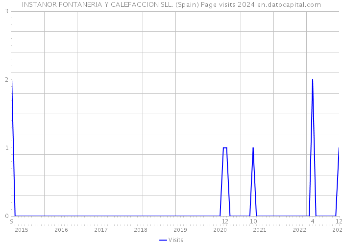 INSTANOR FONTANERIA Y CALEFACCION SLL. (Spain) Page visits 2024 