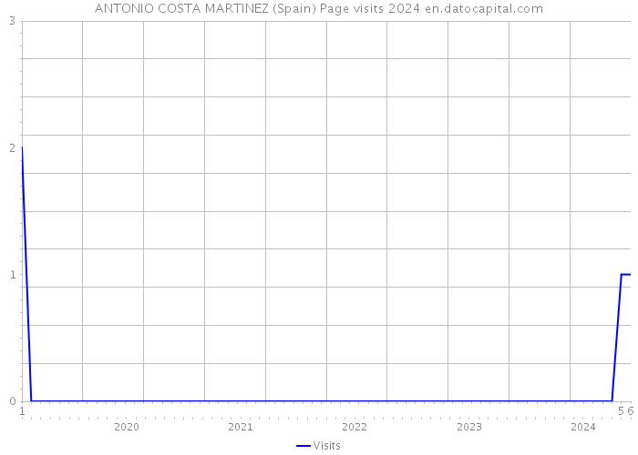 ANTONIO COSTA MARTINEZ (Spain) Page visits 2024 