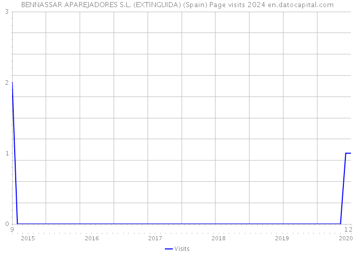 BENNASSAR APAREJADORES S.L. (EXTINGUIDA) (Spain) Page visits 2024 