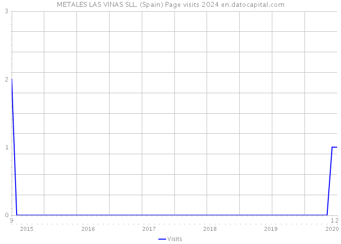 METALES LAS VINAS SLL. (Spain) Page visits 2024 