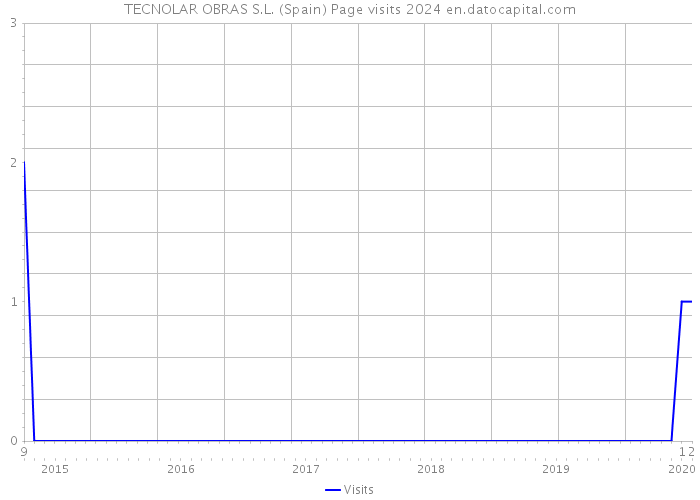 TECNOLAR OBRAS S.L. (Spain) Page visits 2024 
