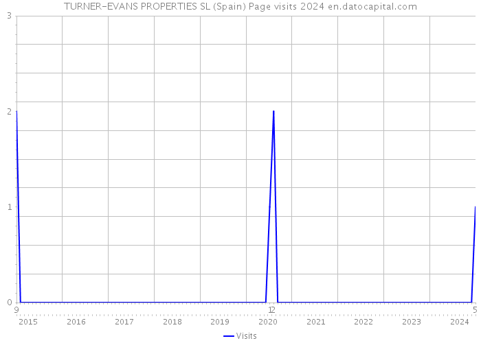 TURNER-EVANS PROPERTIES SL (Spain) Page visits 2024 