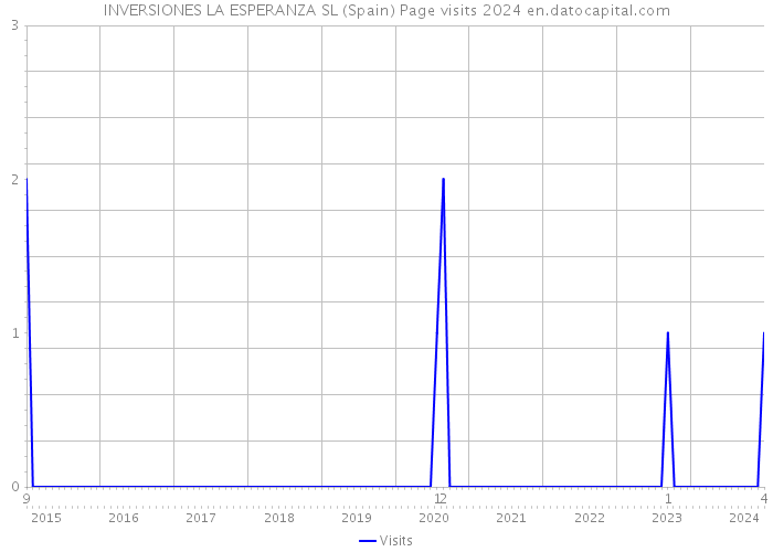 INVERSIONES LA ESPERANZA SL (Spain) Page visits 2024 