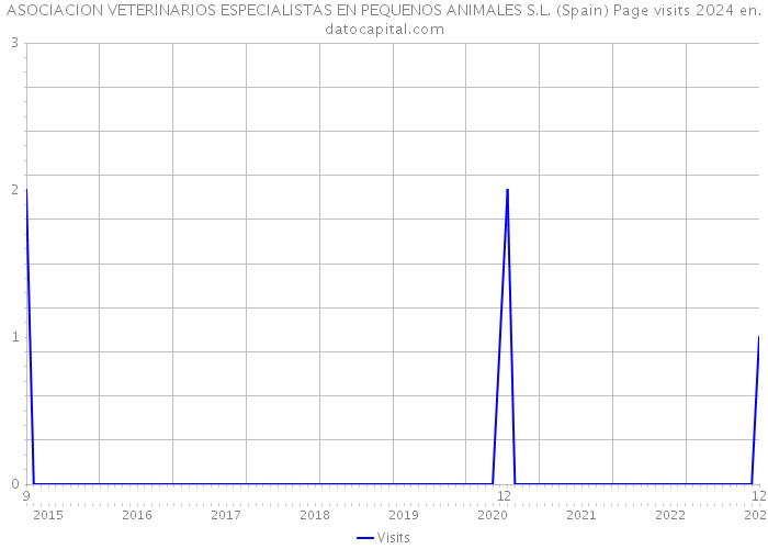 ASOCIACION VETERINARIOS ESPECIALISTAS EN PEQUENOS ANIMALES S.L. (Spain) Page visits 2024 