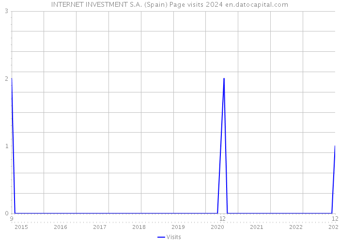 INTERNET INVESTMENT S.A. (Spain) Page visits 2024 