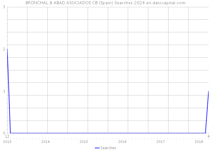 BRONCHAL & ABAD ASOCIADOS CB (Spain) Searches 2024 