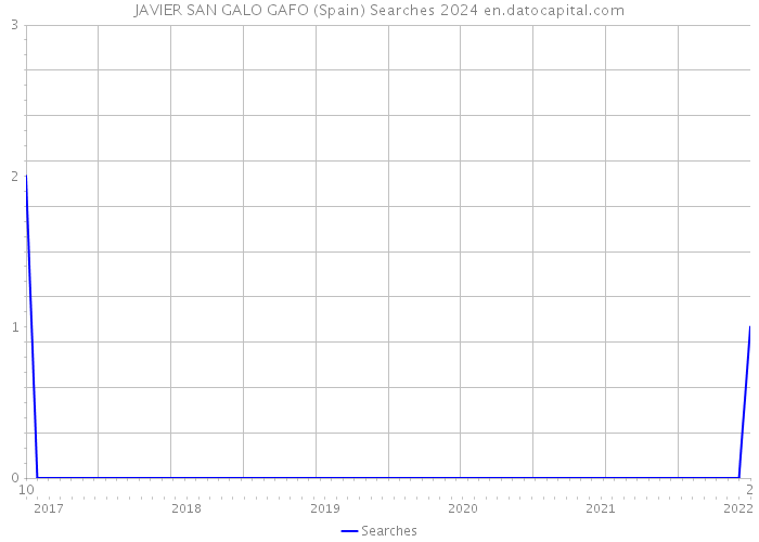 JAVIER SAN GALO GAFO (Spain) Searches 2024 