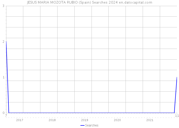 JESUS MARIA MOZOTA RUBIO (Spain) Searches 2024 