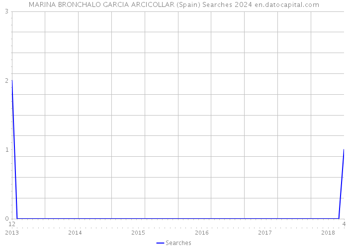 MARINA BRONCHALO GARCIA ARCICOLLAR (Spain) Searches 2024 