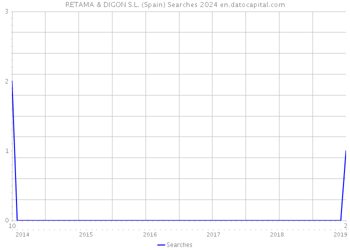 RETAMA & DIGON S.L. (Spain) Searches 2024 