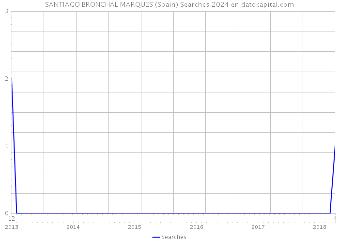 SANTIAGO BRONCHAL MARQUES (Spain) Searches 2024 