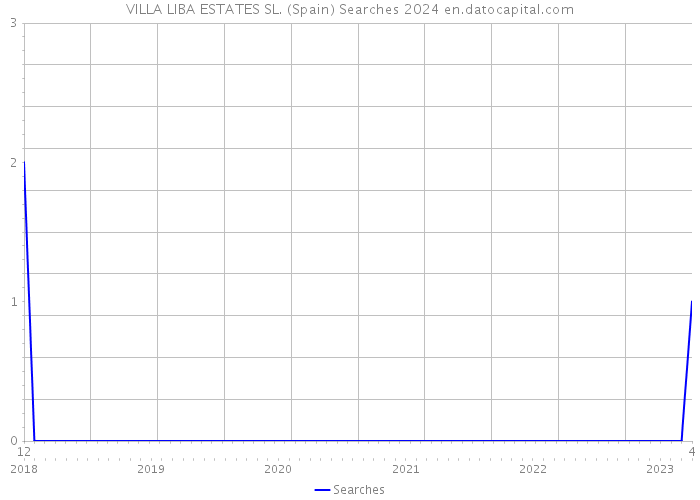 VILLA LIBA ESTATES SL. (Spain) Searches 2024 