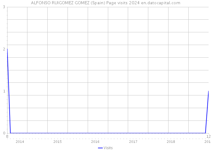 ALFONSO RUIGOMEZ GOMEZ (Spain) Page visits 2024 