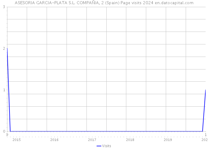 ASESORIA GARCIA-PLATA S.L. COMPAÑIA, 2 (Spain) Page visits 2024 