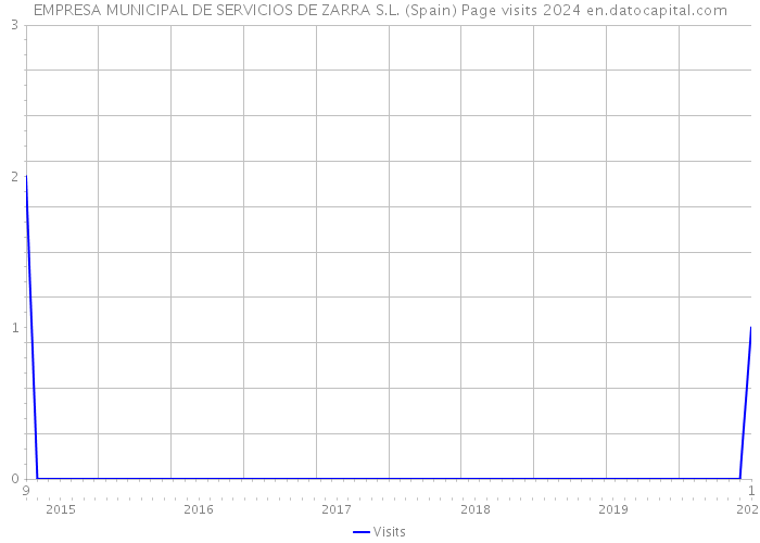 EMPRESA MUNICIPAL DE SERVICIOS DE ZARRA S.L. (Spain) Page visits 2024 