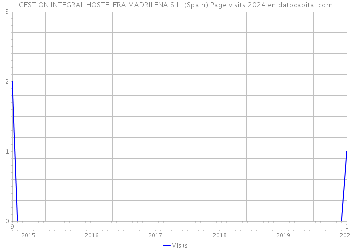GESTION INTEGRAL HOSTELERA MADRILENA S.L. (Spain) Page visits 2024 