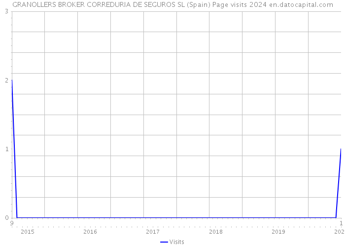 GRANOLLERS BROKER CORREDURIA DE SEGUROS SL (Spain) Page visits 2024 
