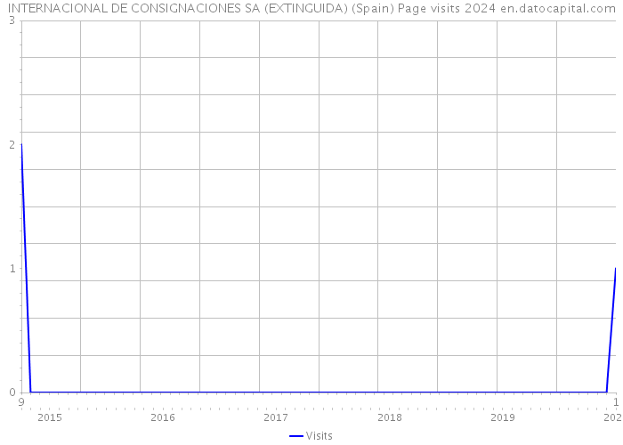 INTERNACIONAL DE CONSIGNACIONES SA (EXTINGUIDA) (Spain) Page visits 2024 
