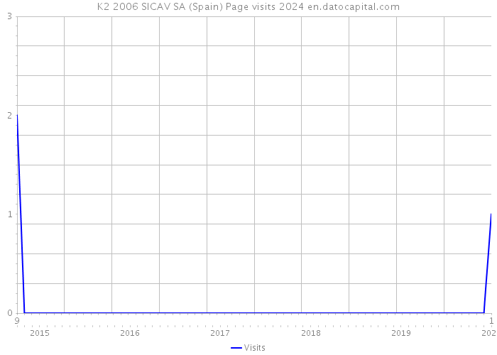 K2 2006 SICAV SA (Spain) Page visits 2024 