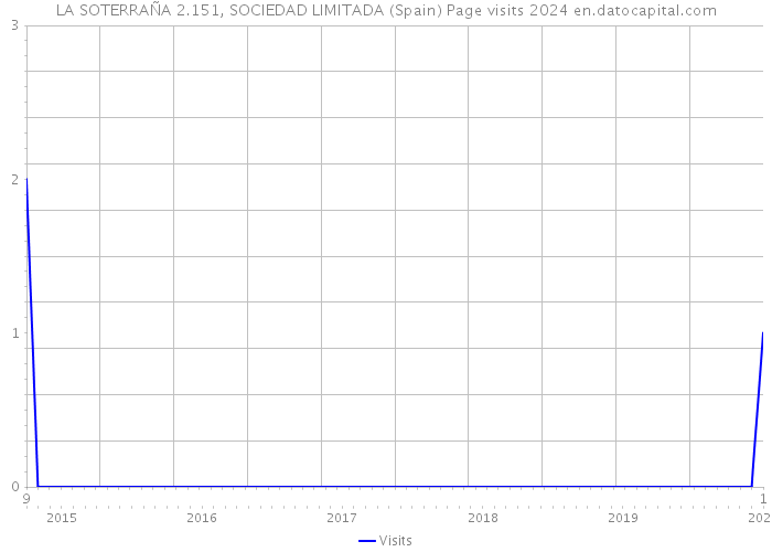 LA SOTERRAÑA 2.151, SOCIEDAD LIMITADA (Spain) Page visits 2024 