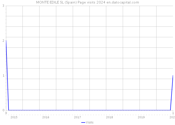 MONTE EDILE SL (Spain) Page visits 2024 
