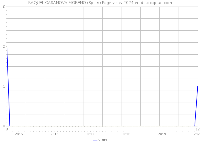 RAQUEL CASANOVA MORENO (Spain) Page visits 2024 