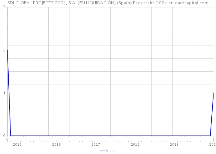 SDI GLOBAL PROJECTS 2004, S.A. (EN LIQUIDACIÓN) (Spain) Page visits 2024 