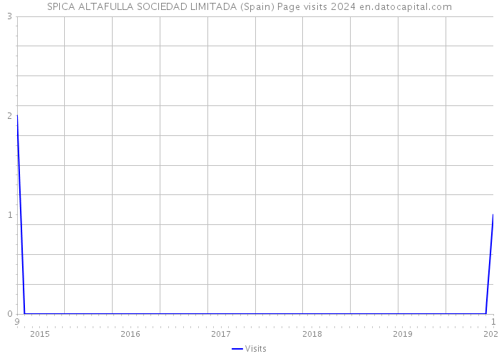 SPICA ALTAFULLA SOCIEDAD LIMITADA (Spain) Page visits 2024 