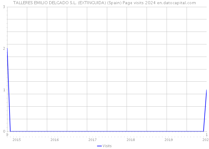 TALLERES EMILIO DELGADO S.L. (EXTINGUIDA) (Spain) Page visits 2024 