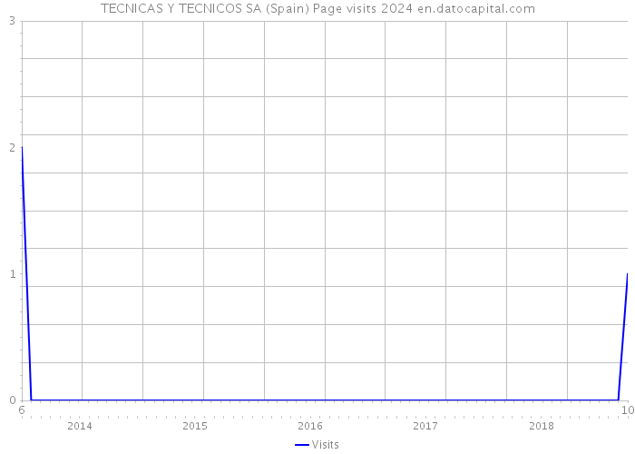 TECNICAS Y TECNICOS SA (Spain) Page visits 2024 