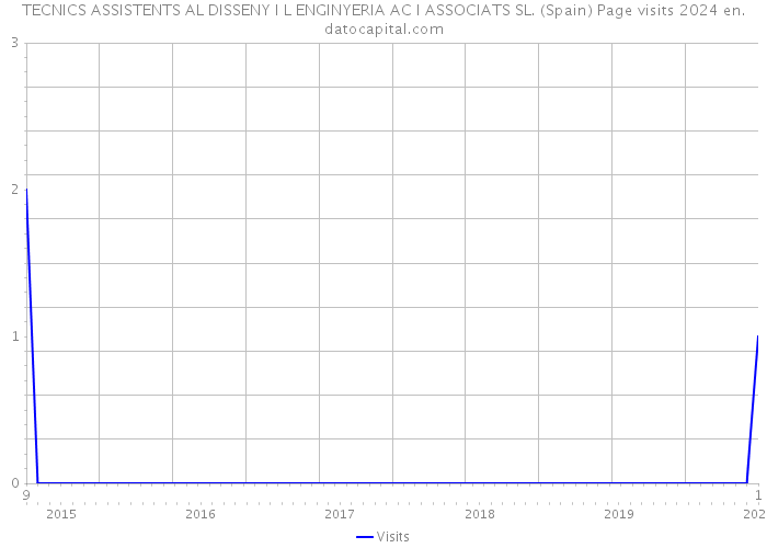 TECNICS ASSISTENTS AL DISSENY I L ENGINYERIA AC I ASSOCIATS SL. (Spain) Page visits 2024 