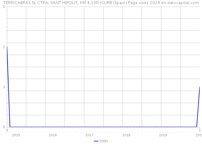 TERRICABRAS SL CTRA. SANT HIPOLIT, KM 4,100 (GURB (Spain) Page visits 2024 