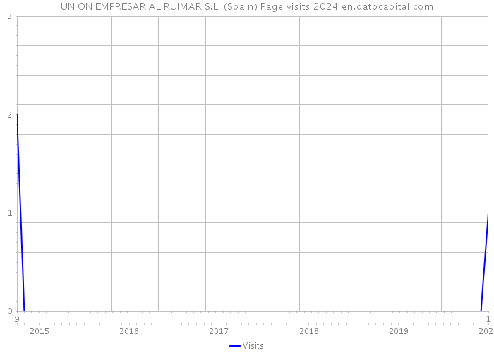 UNION EMPRESARIAL RUIMAR S.L. (Spain) Page visits 2024 