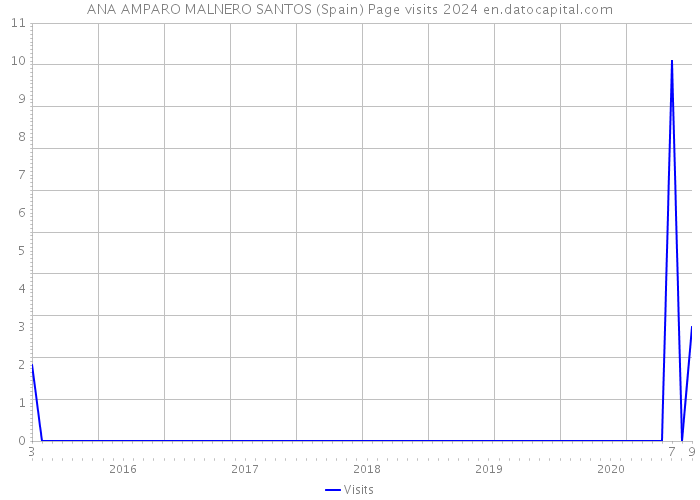 ANA AMPARO MALNERO SANTOS (Spain) Page visits 2024 
