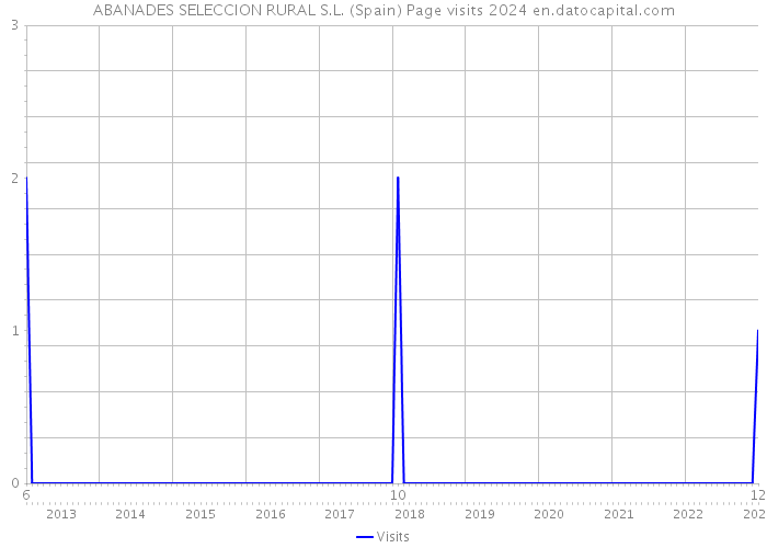 ABANADES SELECCION RURAL S.L. (Spain) Page visits 2024 