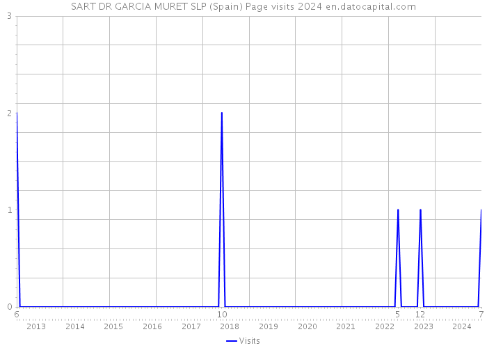 SART DR GARCIA MURET SLP (Spain) Page visits 2024 